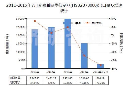 2011-2015年7月光瓷釉及類似制品(HS32073000)出口量及增速統(tǒng)計(jì)